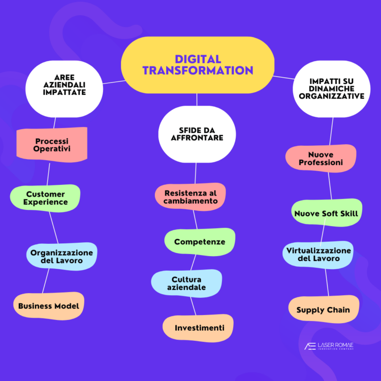 Digital Transformation Come Implementarla In Azienda Laserromae S R L